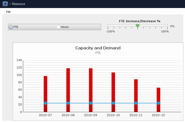 Illustrates the Demand Capacity bar chart.