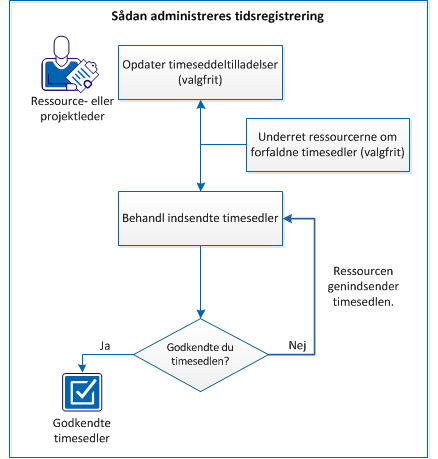 Proces for administration af tidsregistrering