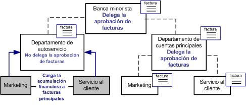 Estructura organizativa de muestra