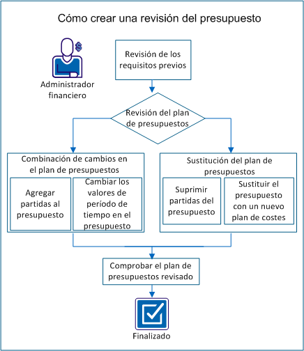 El administrador de información financiera actualiza el presupuesto combinando los cambios en el plan o reemplazando el presupuesto.