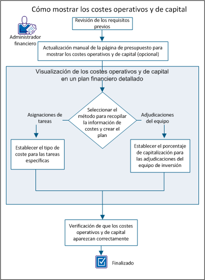 La pantalla muestra el flujo para que la instalación muestre los costes operativos y de capital.
