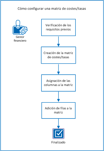 El diagrama muestra el flujo de tareas que se debe configurar para utilizar la matriz Coste/tasa.