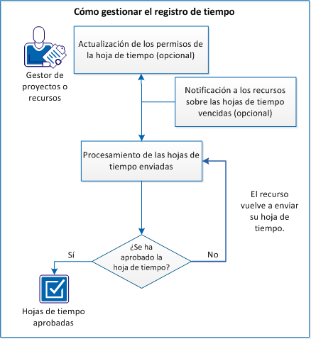 Proceso de gestión del registro de horas