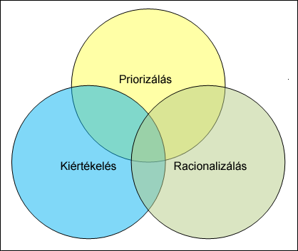 Az ábra mutatja, hogyan vannak egymással átfedésben a priorizálási, kiértékelési és racionalizálási folyamatok.
