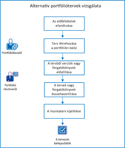 Az ábra mutatja, hogyan haladnak a portfólióhoz tartozó tervalternatívák létrehozásának és összevetésének feladatai.
