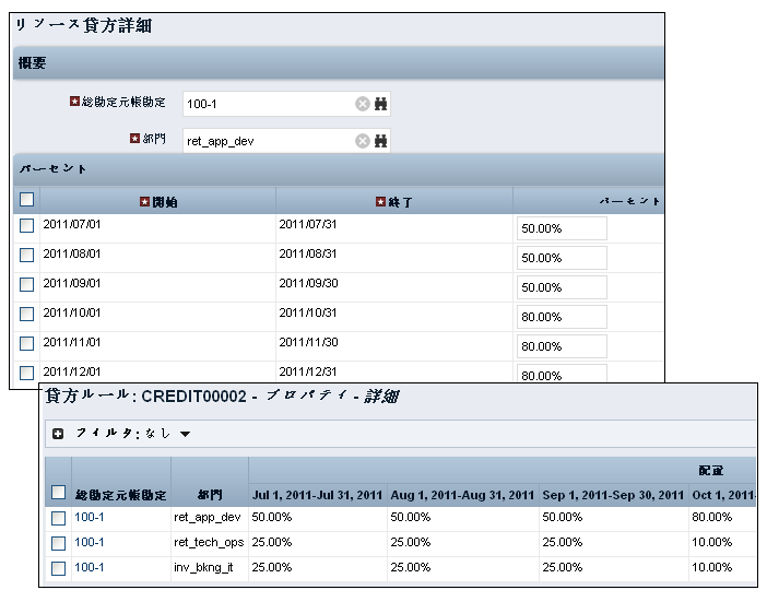 この図は、3 つのプロバイダ部門に 100% 貸方金額を割り当てるためにどのように貸方ルールを設定するかを示しています。