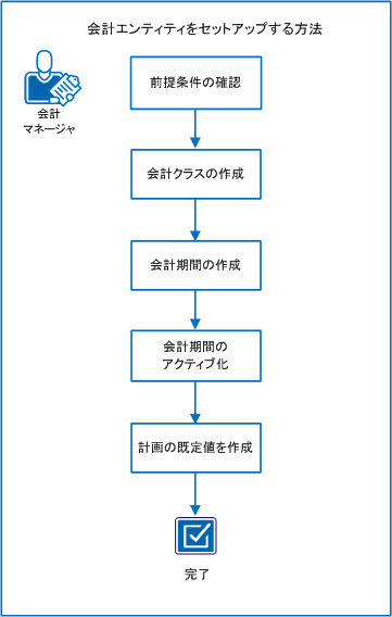 この図は、会計エンティティをセットアップするためのタスクのフローを示しています