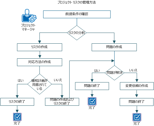この図は、プロジェクト リスクを管理するためのワークフローを示しています。