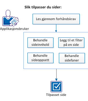 Slik tilpasser du sider: