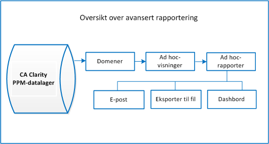 Dette diagrammet viser komponentene og utdata for avansert rapportering