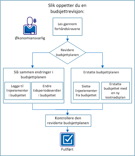 Økonomiansvarlig oppdaterer budsjettet ved å flette inn endringene i planen eller bytte ut budsjettet.