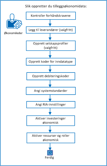 Diagrammet viser aktivitetsflyten når man oppretter økonomiske data