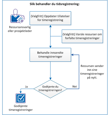 Administrasjonsprosess for tidsregistrering