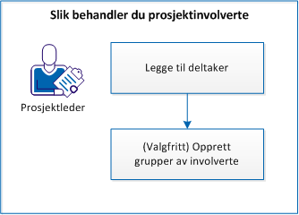 Arbeidsprosess for behandling av prosjektinvolverte