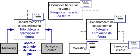 Estrutura organizacional de exemplo