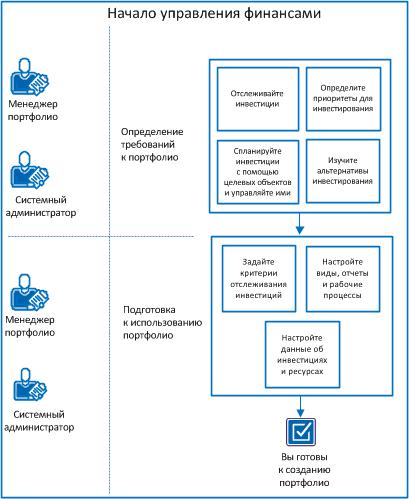 На диаграмме показан поток задач для настройки использования управления портфолио