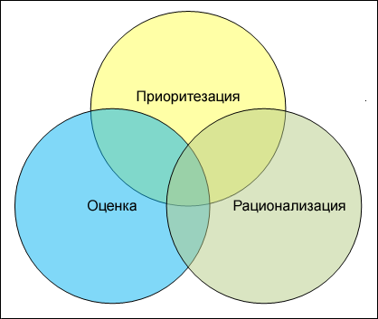 На диаграмме показано, как определение приоритетов, оценка и обоснование пересекают процессы.