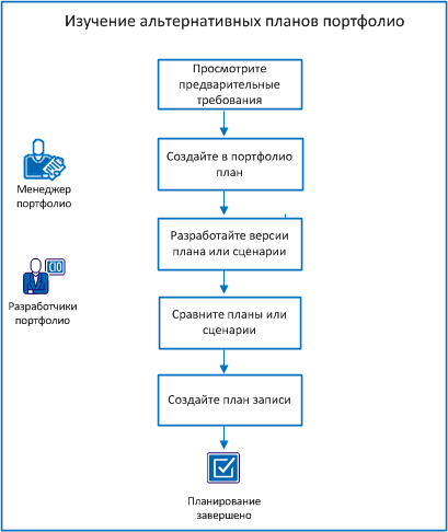 На диаграмме показан поток задач по созданию и сравнению альтернативных планов портфолио