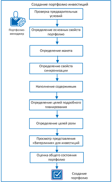 На диаграмме показан поток задач для создания портфолио инвестиций