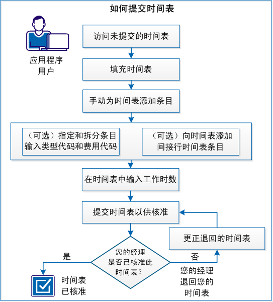 此图说明了应用程序用户如何提交时间表。