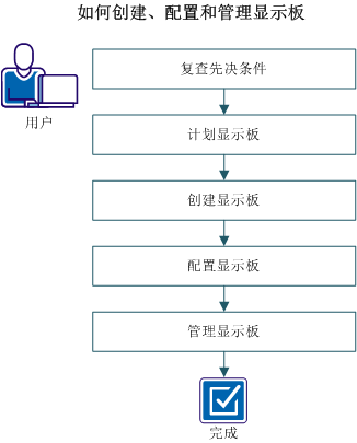 下图说明用户如何创建、配置和管理显示板。