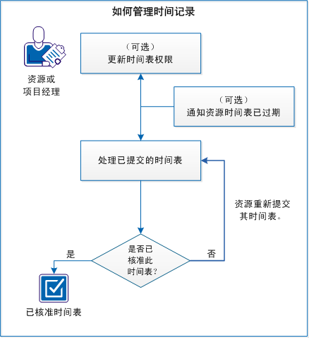 时间记录管理过程