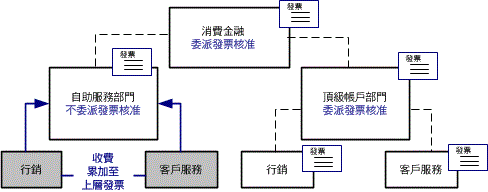 範例組織結構