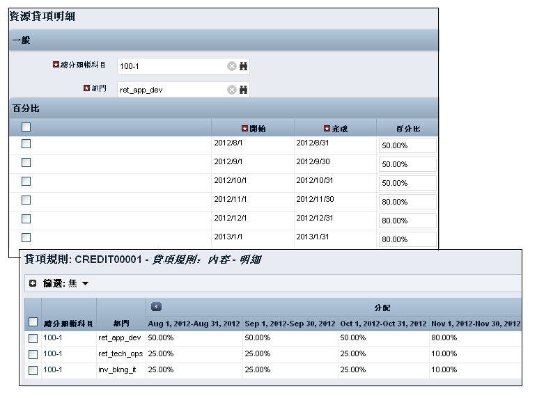 圖中顯示貸項規則是如何設定為將 100% 的貸項分配給三個提供者部門