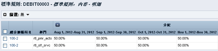 圖中顯示兩個部門每季如何各被記入 50% 的借方