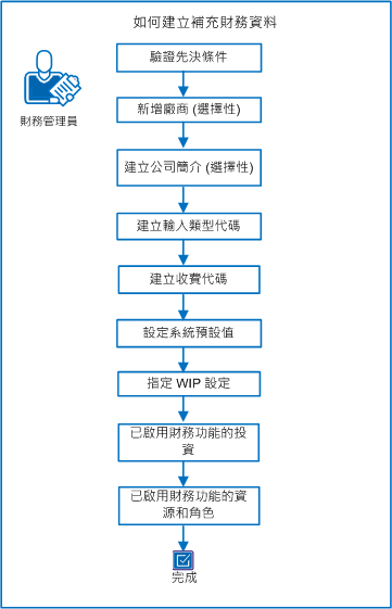 下圖顯示建立財務資料的任務流程