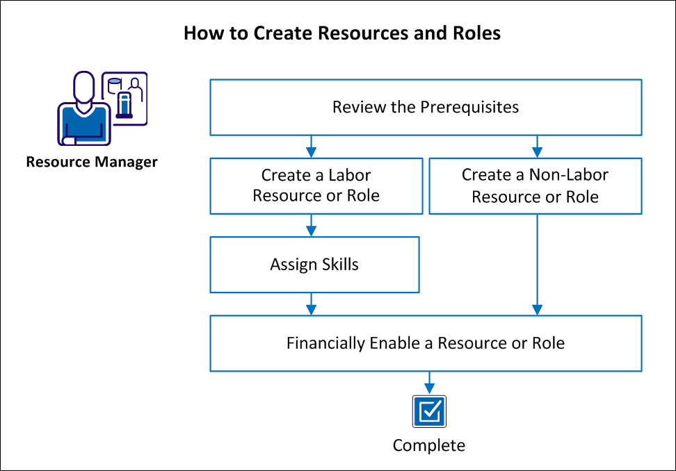 How Resource Managers Create Resources and Roles in CA Clarity PPM