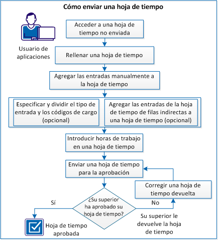 Este diagrama describe cómo envía un usuario de la aplicación una hoja de tiempo.