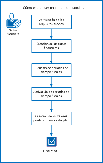 El diagrama muestra el flujo de tareas que se debe configurar para utilizar la entidad financiera.