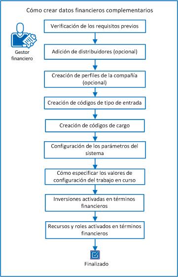 El diagrama muestra el flujo de tareas para crear datos financieros