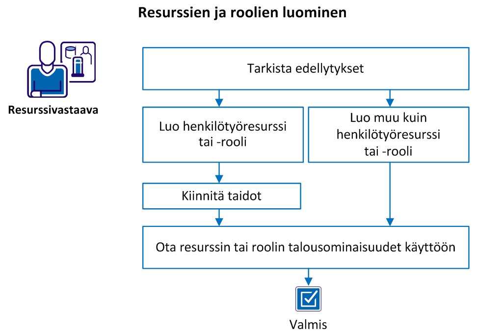 Resurssivastaavien resurssien ja roolien luominen CA Clarity PPM:ssä