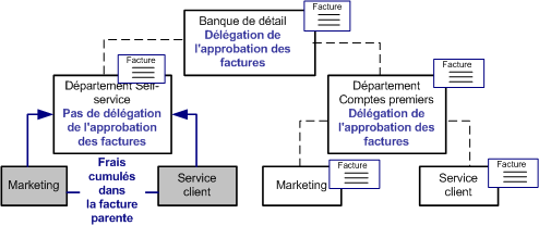 Exemple de structure organisationnelle