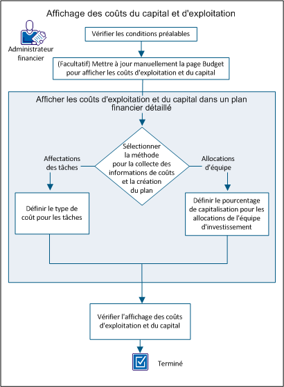 La capture illustre le flux de la configuration permettant d'afficher les coûts du capital et d'exploitation.