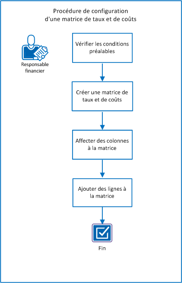 Le diagramme illustre le flux de tâches pour la configuration d'une matrice de taux et de coûts.