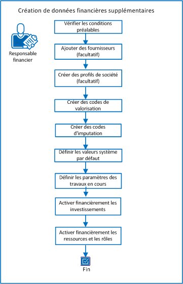 Le diagramme illustre le flux de tâches pour la création de données financières
