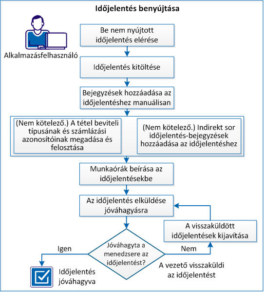 Ez a diagram azt ábrázolja, hogyan nyújtja be az alkalmazás felhasználója az időjelentését.