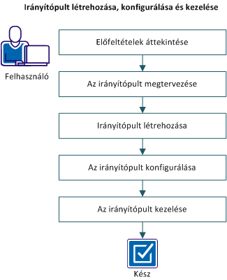 A következő diagram leírja, a felhasználó hogyan hozhat létre, konfigurálhat és kezelhet irányítópultot .
