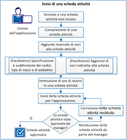 Questo diagramma descrive la modalità di invio di una scheda attività da parte dell'utente dell'applicazione.