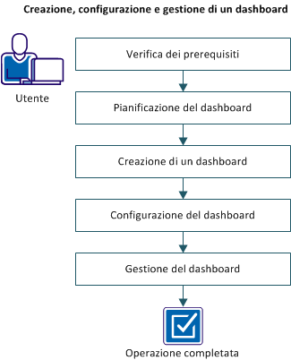 Il diagramma seguente descrive le modalità di creazione, configurazione e gestione di un dashboard da parte di un utente.