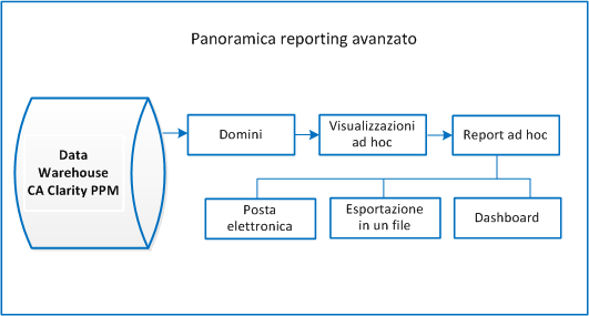 Questo diagramma mostra i componenti e l'output del Reporting Avanzato.