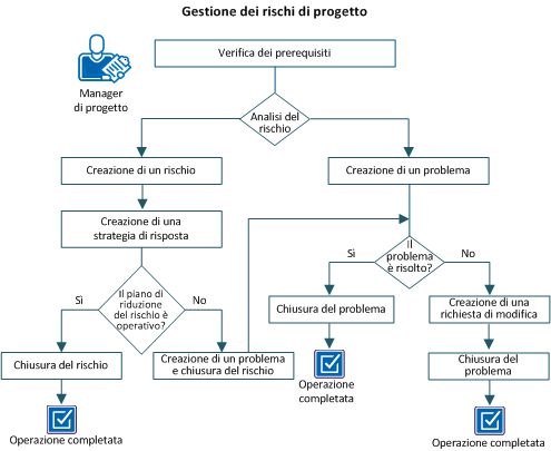 La figura mostra il flusso di lavoro per la gestione di un rischio di progetto.
