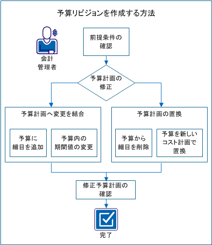 会計管理者は、変更を計画に結合するか、予算を置換することにより、予算を更新します。