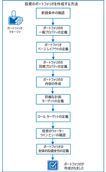 以下の図は、投資のポートフォリオを作成するためのタスク フローを示しています。