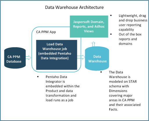 The figure shows the architecture of the Data Warehouse and Jaspersoft.