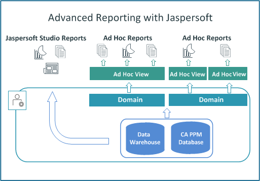 The figure shows how add hoc reports can be created in Clarity from the Jaspersoft domains.