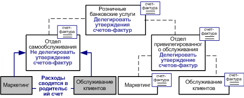 Пример организационной структуры
